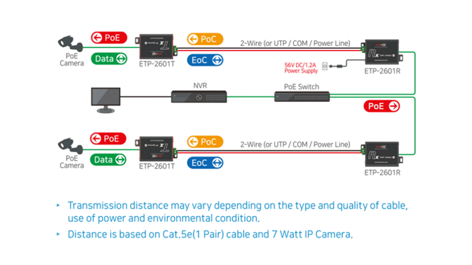 Media converter set Ethernet (PoE+) 2wire line
